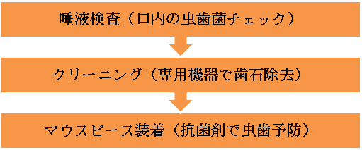 3DSを使った虫歯予防の流れ 3DSを使った虫歯予防の流れ