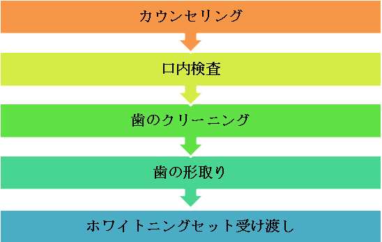 オフィスホワイトニングの流れ