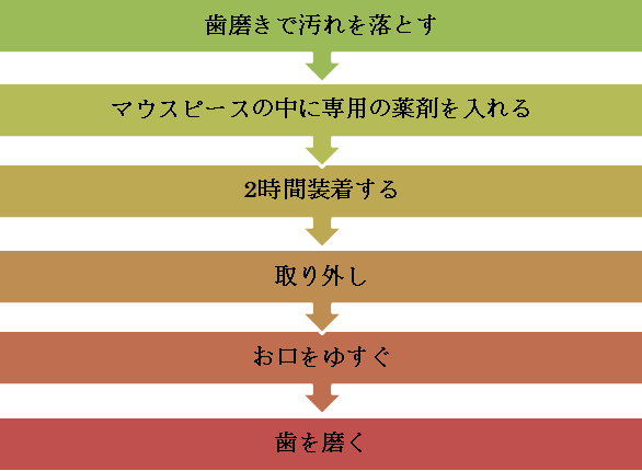 ホームホワイトニングの流れ