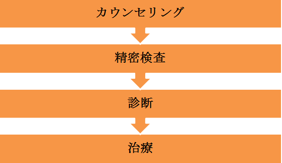 口臭外来治療の流れ