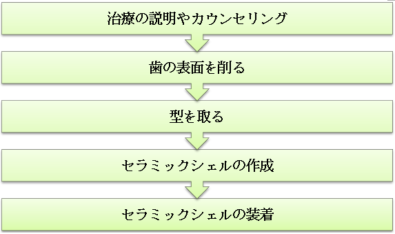 ラミネートベニアの流れ