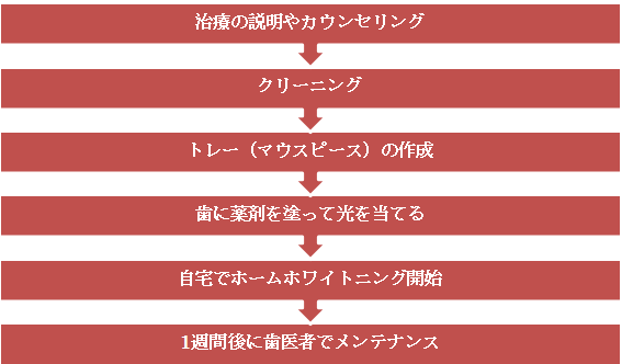 デュアルホワイトニングの流れ