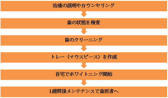 ホームホワイトニングの流れ