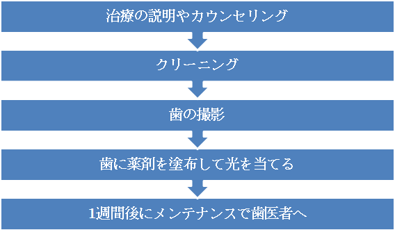 オフィスホワイトニングの流れ