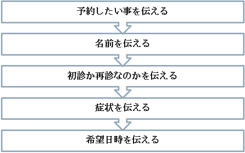 歯医者予約の手順