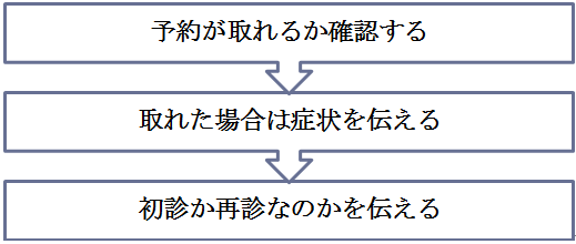 歯医者に駆け込んだときの手順
