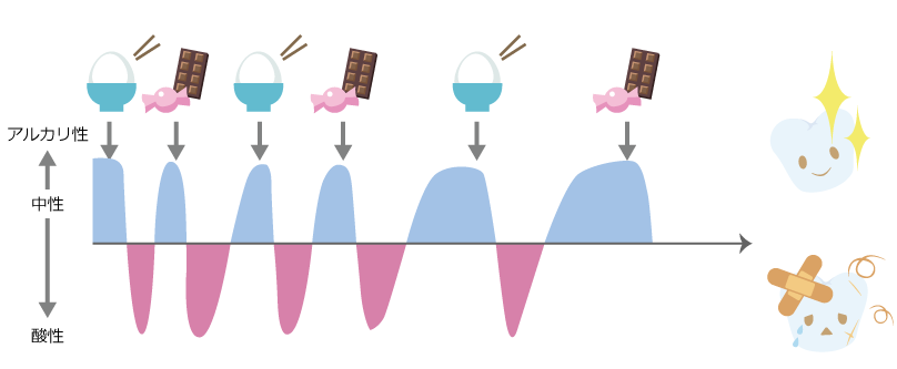 間食のpH変化 食事と虫歯の関係性 間食のpH変化 食事と虫歯の関係性