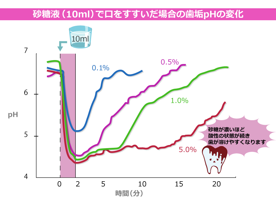 糖分摂取量によるpH値の変化