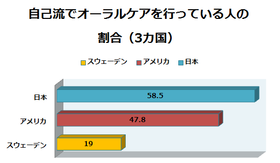 自己流でオーラルケアを行っている人の割合（3カ国）