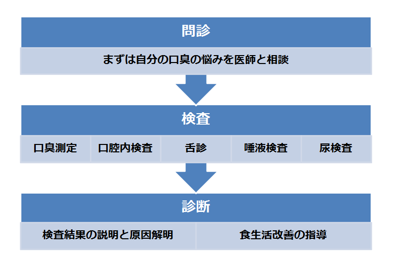 口臭外来での治療の流れ