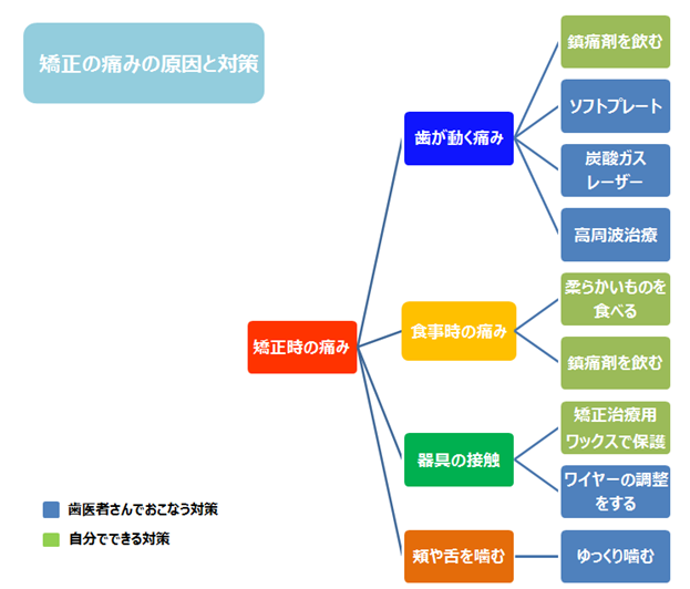 矯正の痛みの原因と対策図