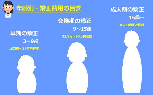 子どもと大人の矯正費用