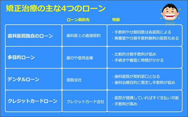 矯正治療のローン