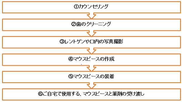 ホームホワイトニングのやり方