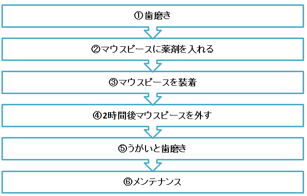 ホームホワイトニングのやり方②